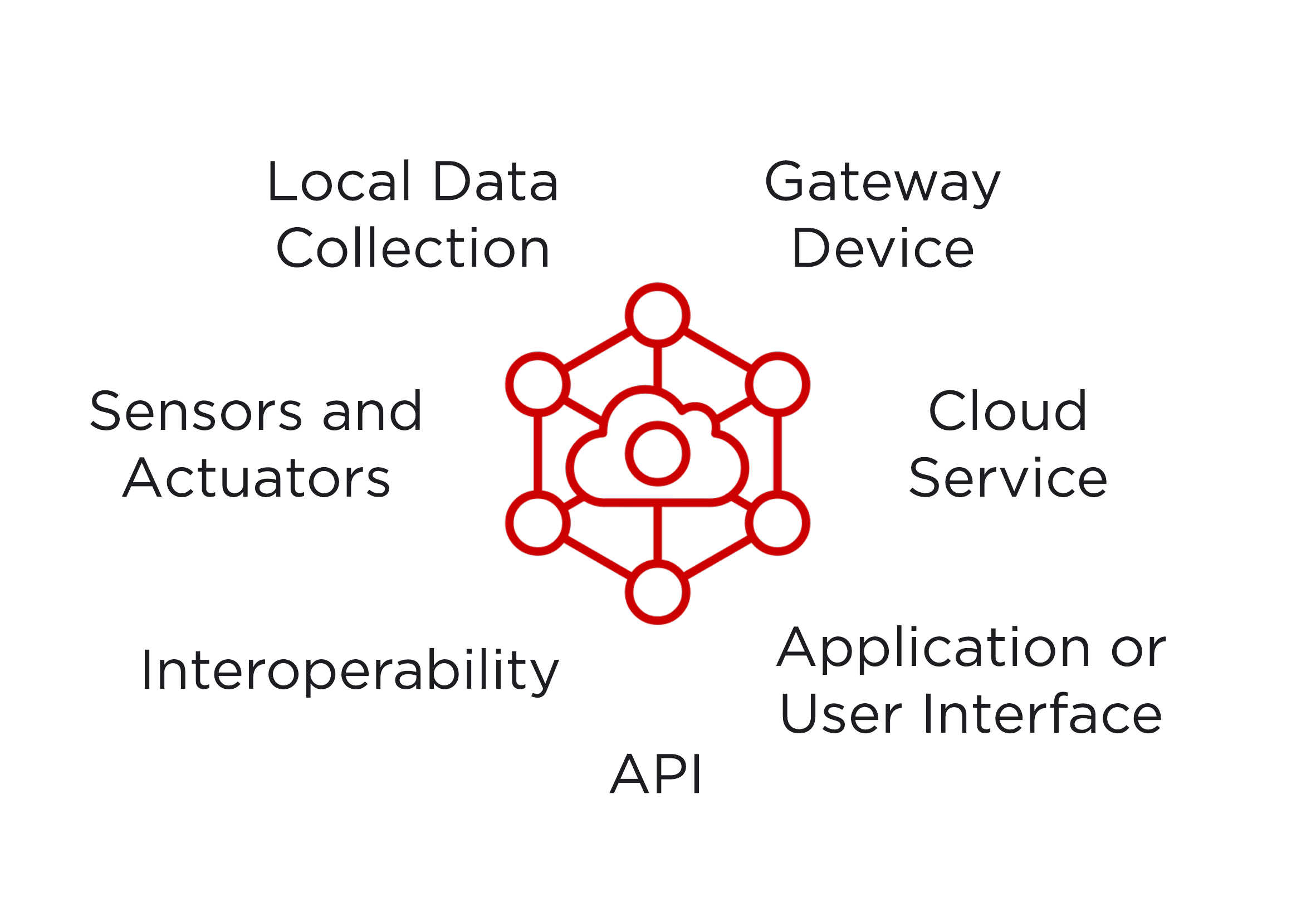 The State of the Art for IoT