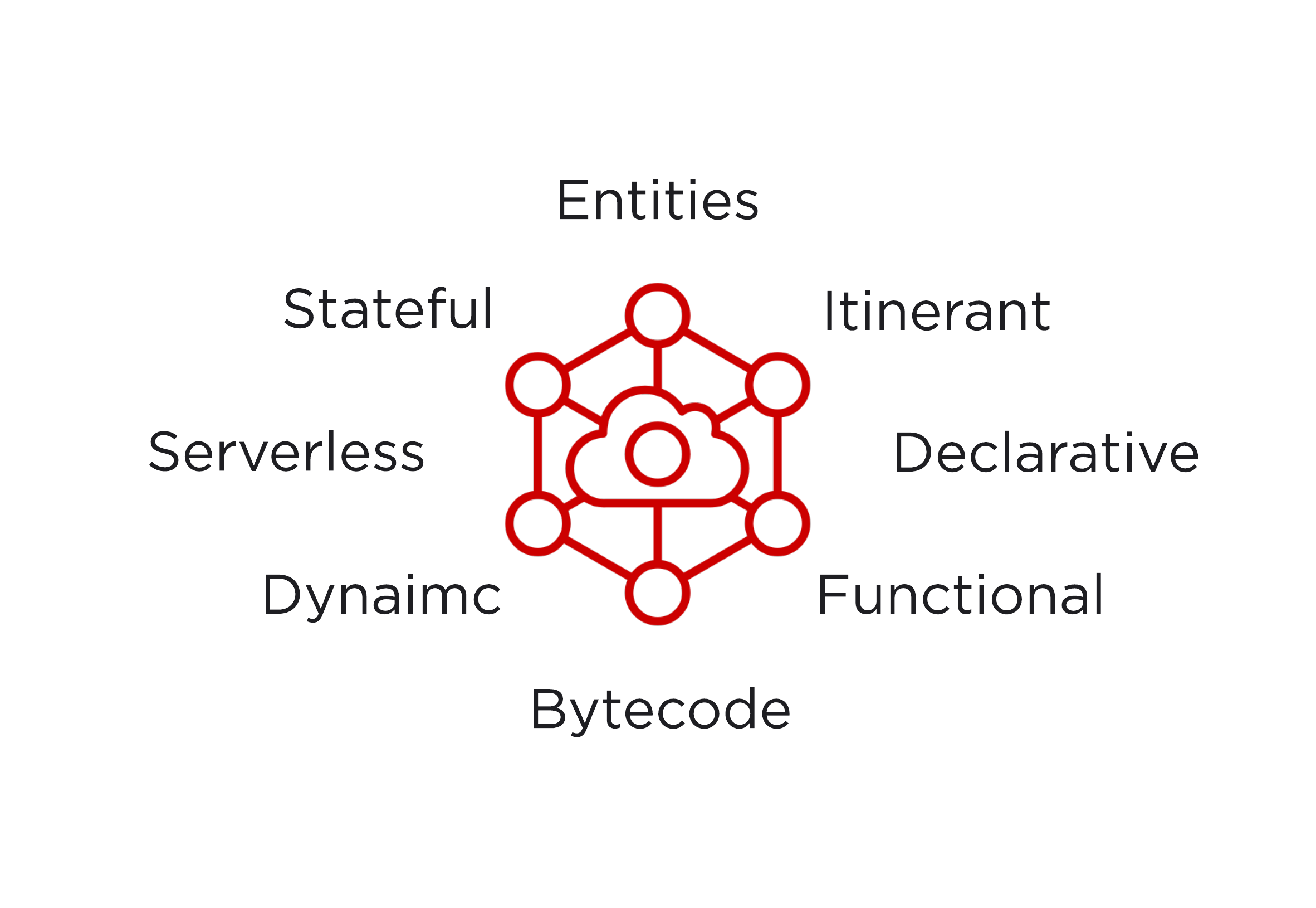 The State of the Art for IoT