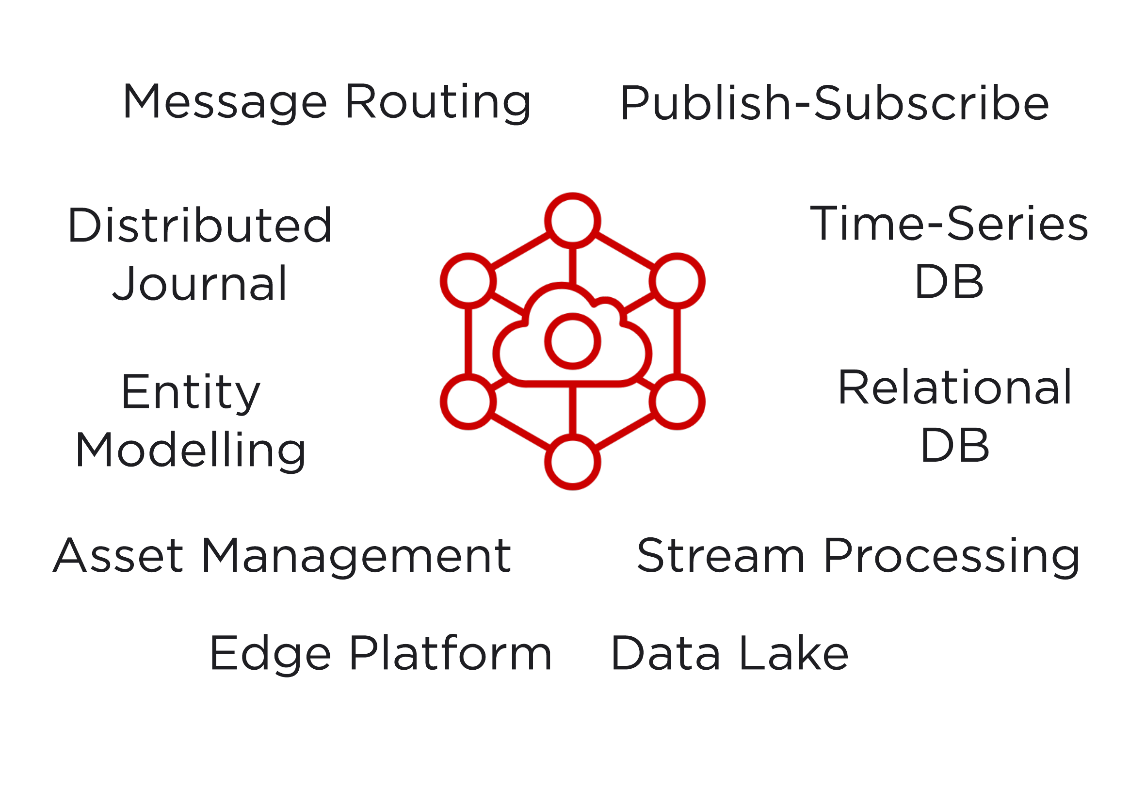 The State of the Art for IoT