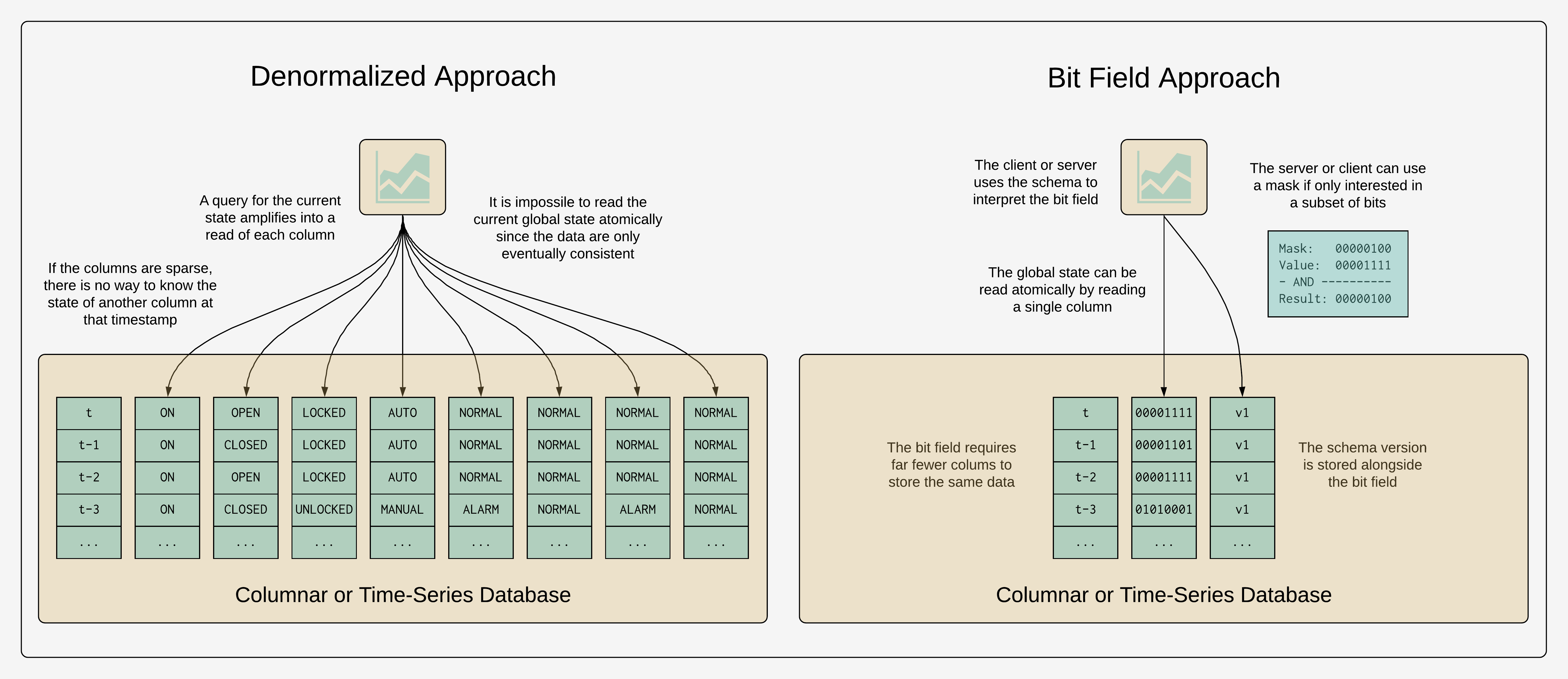 denormalized-vs-bit-field-storage-and-query