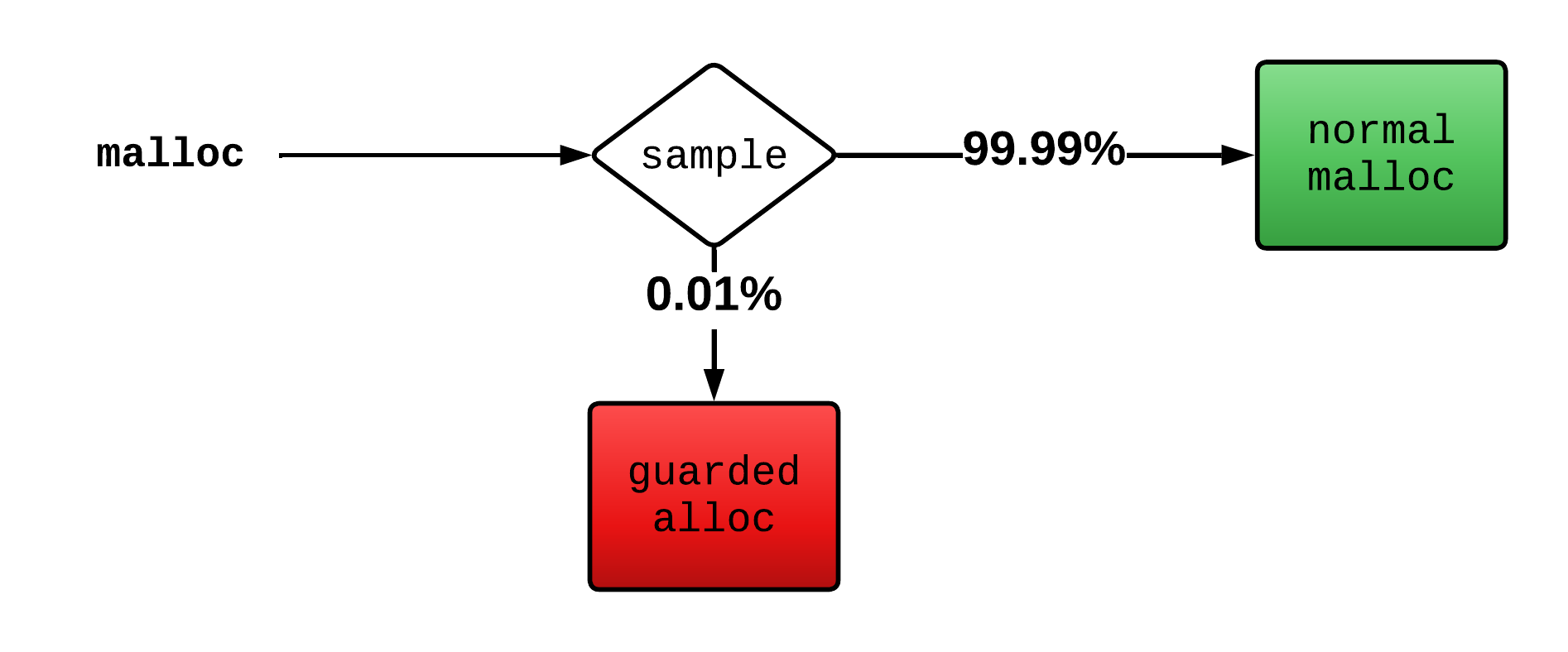 GWP-ASan
